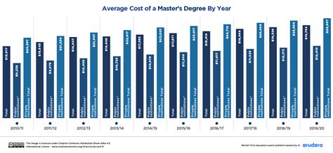 cost of a master degree.